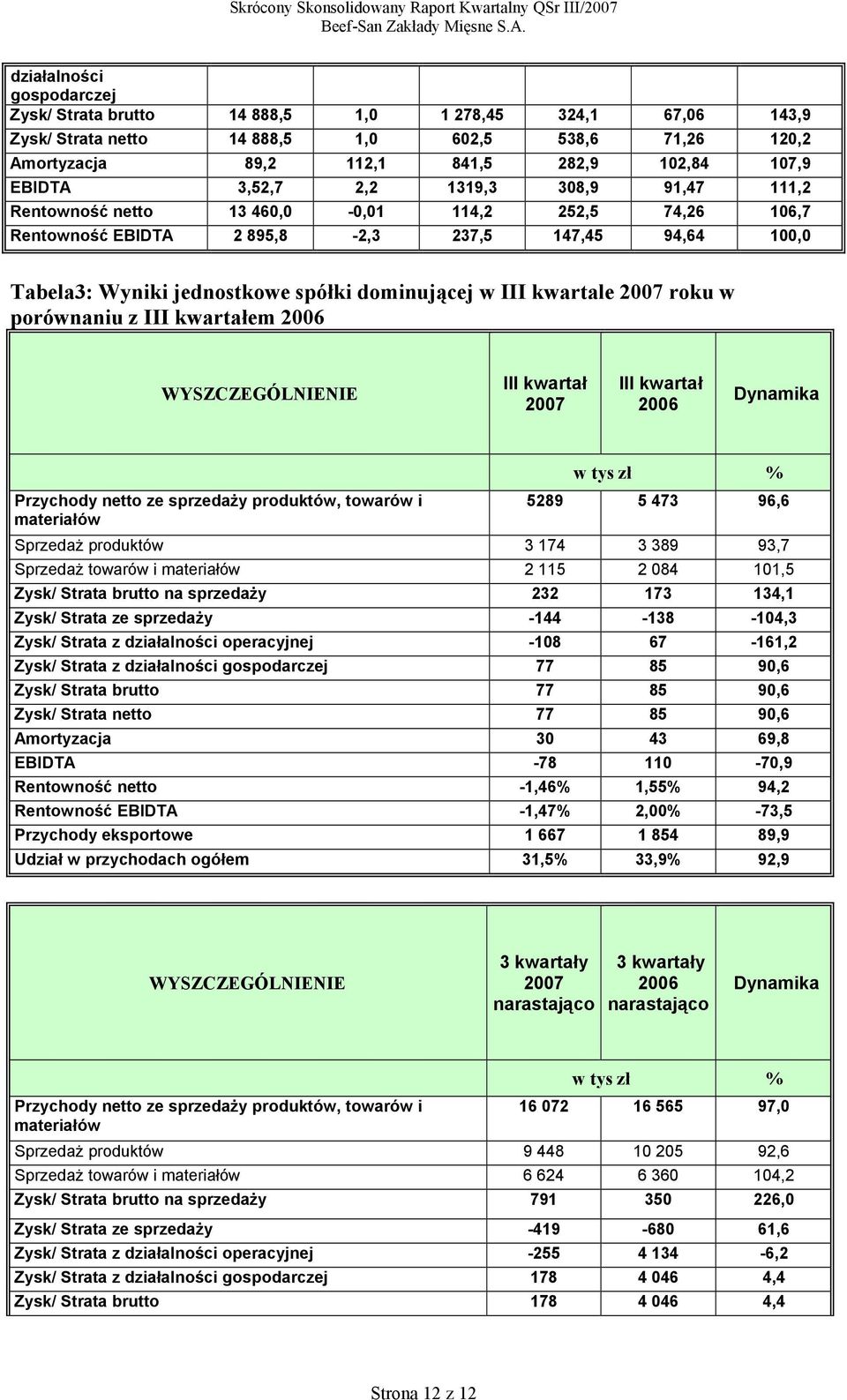 kwartale 2007 roku w porównaniu z III kwartałem WYSZCZEGÓLNIENIE III kwartał 2007 III kwartał Przychody netto ze sprzedaży produktów, towarów i materiałów w tys zł % 5289 5 473 96,6 Sprzedaż