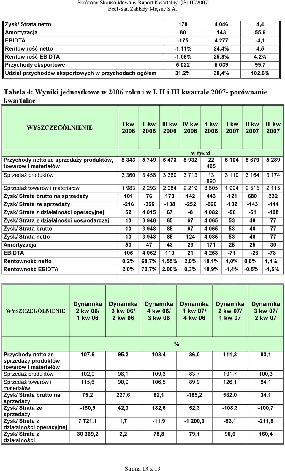 kw 2007 II kw 2007 III kw 2007 Przychody netto ze sprzedaży produktów, towarów i materiałów w tys zł 5 343 5 749 5 473 5 932 22 495 5 104 5 679 5 289 Sprzedaż produktów 3 360 3 456 3 389 3 713 13 3