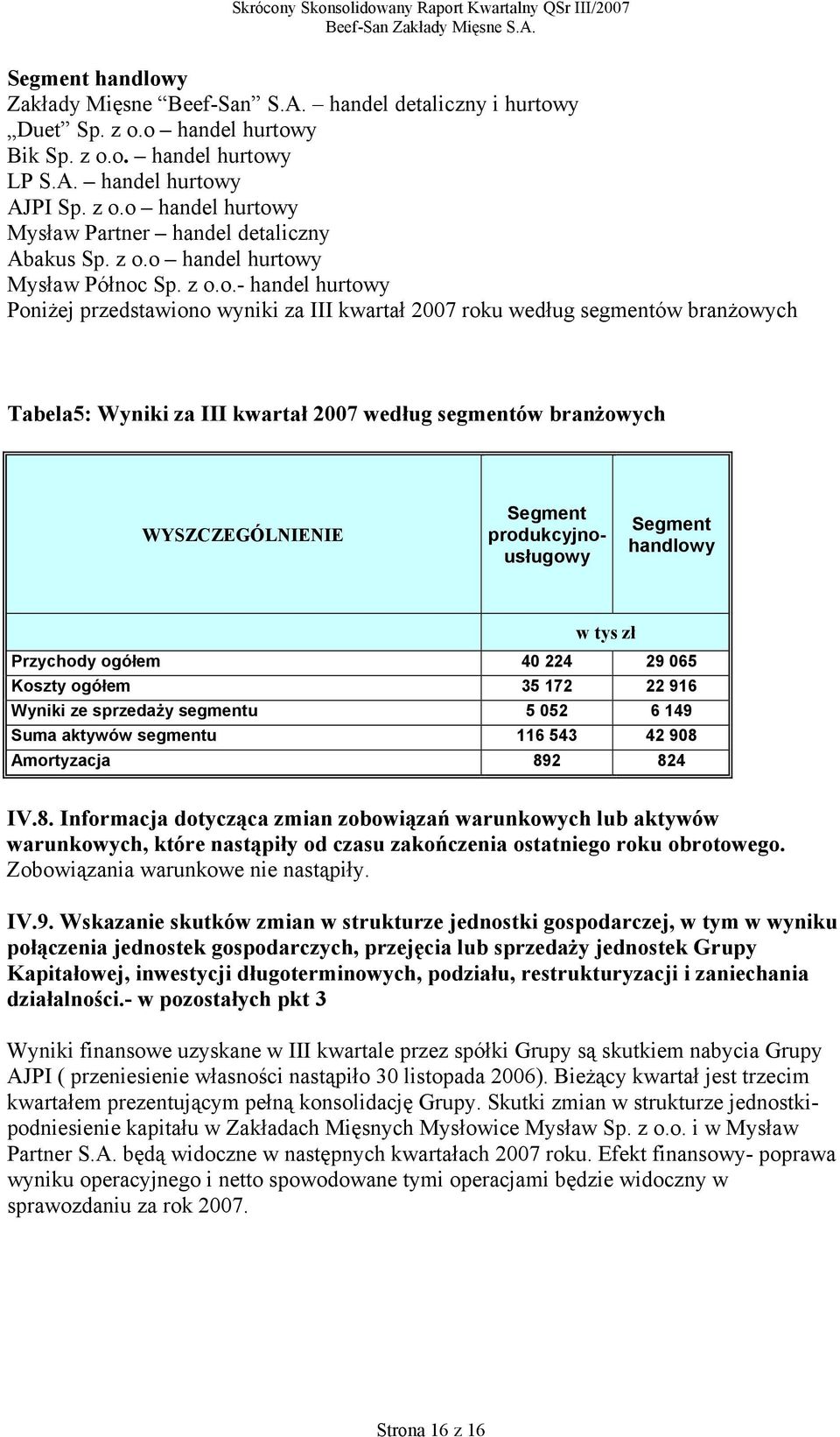 branżowych WYSZCZEGÓLNIENIE Segment produkcyjnousługowy Segment handlowy w tys zł Przychody ogółem 40 224 29 065 Koszty ogółem 35 172 22 916 Wyniki ze sprzedaży segmentu 5 052 6 149 Suma aktywów