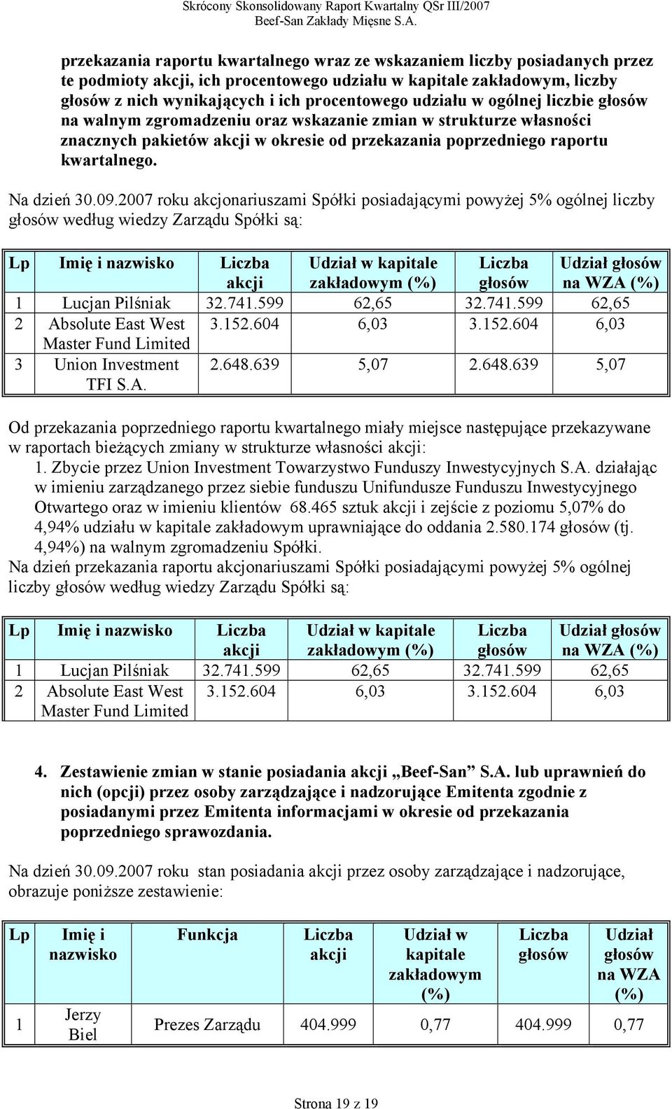 2007 roku akcjonariuszami Spółki posiadającymi powyżej 5% ogólnej liczby głosów według wiedzy Zarządu Spółki są: Lp Imię i nazwisko Liczba akcji Udział w kapitale zakładowym (%) Liczba głosów Udział