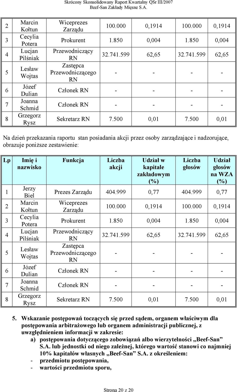 500 0,01 Na dzień przekazania raportu stan posiadania akcji przez osoby zarządzające i nadzorujące, obrazuje poniższe zestawienie: Lp 1 2 3 4 5 6 7 8 Imię i nazwisko Jerzy Biel Marcin Kołtun Cecylia