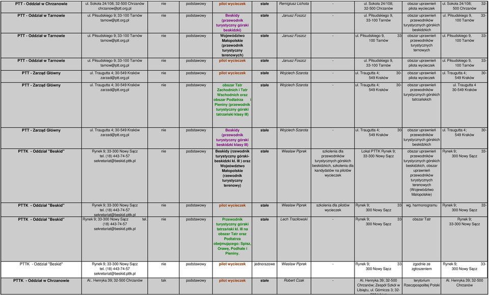 Sokoła 24/108; 32-500 Chrzanów nie podstawowy Beskidy beskidzki) nie podstawowy Województwo Małopolskie turystyczny terenowych) Janusz Foszcz - ul. Piłsudskiego 9, 33- Janusz Foszcz - ul.