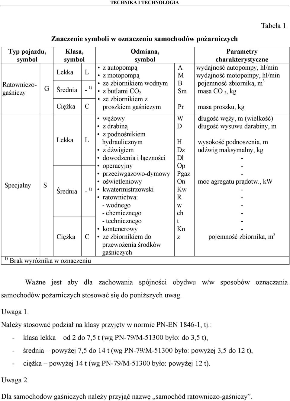 łączności operacyjny przeciwgazowo-dymowy oświetleniowy kwatermistrzowski ratownictwa: - wodnego - chemicznego - technicznego kontenerowy ze zbiornikiem do przewożenia środków gaśniczych A M B Sm Pr