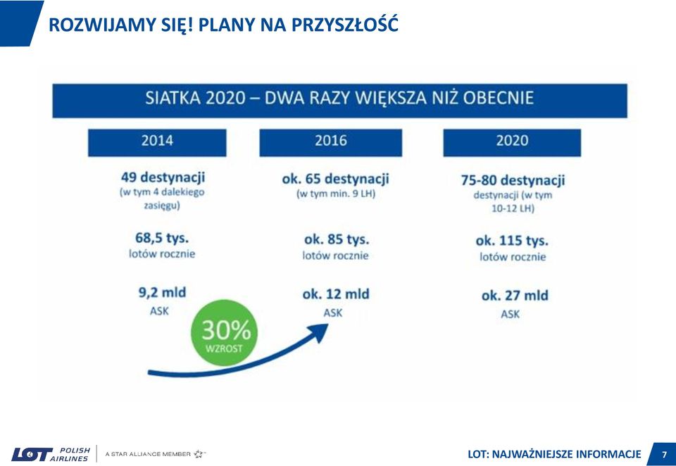 PRZYSZŁOŚĆ LOT: