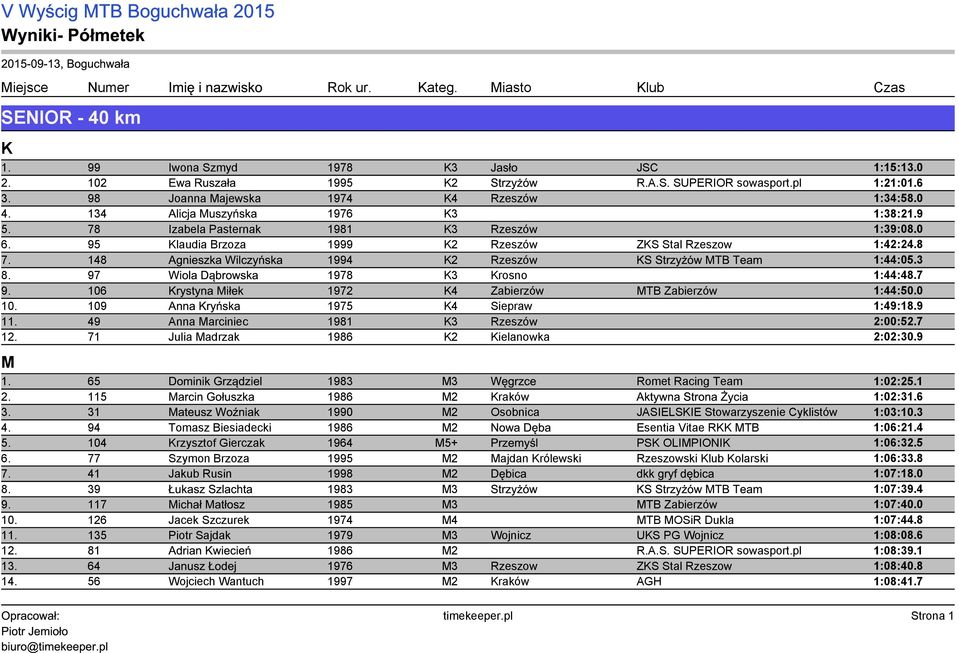 8 7. 148 Agnieszka Wilczyńska 1994 K2 Rzeszów KS Strzyżów MTB Team 1:44:05.3 8. 97 Wiola Dąbrowska 1978 K3 Krosno 1:44:48.7 9. 106 Krystyna Miłek 1972 K4 Zabierzów MTB Zabierzów 1:44:50.0 10.