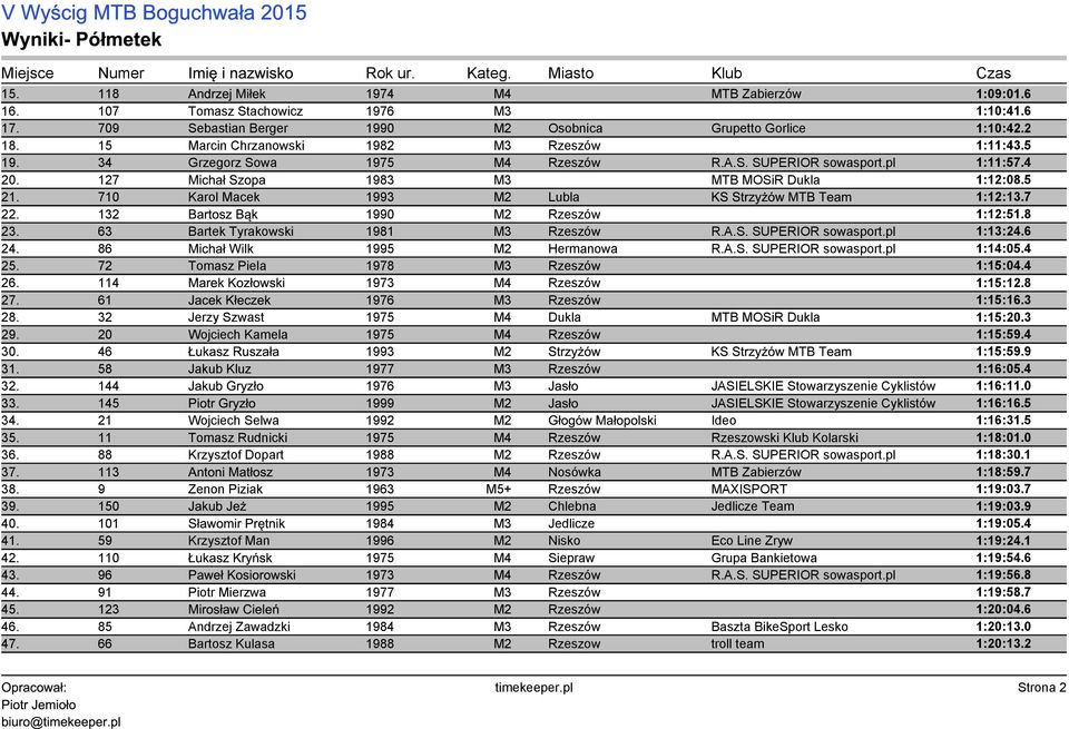 710 Karol Macek 1993 M2 Lubla KS Strzyżów MTB Team 1:12:13.7 22. 132 Bartosz Bąk 1990 M2 Rzeszów 1:12:51.8 23. 63 Bartek Tyrakowski 1981 M3 Rzeszów R.A.S. SUPERIOR sowasport.pl 1:13:24.6 24.