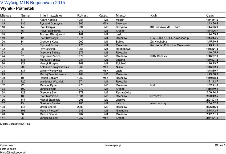 84 Grzegorz Kowal 1969 M4 Babica ZS Niechobrz 1:45:19.6 121. 8 Ryszard Dziura 1975 M4 Rzeszów Komisariat Policji II w Rzeszowie 1:45:21.5 122. 28 Rav Szyszko 1968 M4 Hermanowa 1:45:31.3 123.