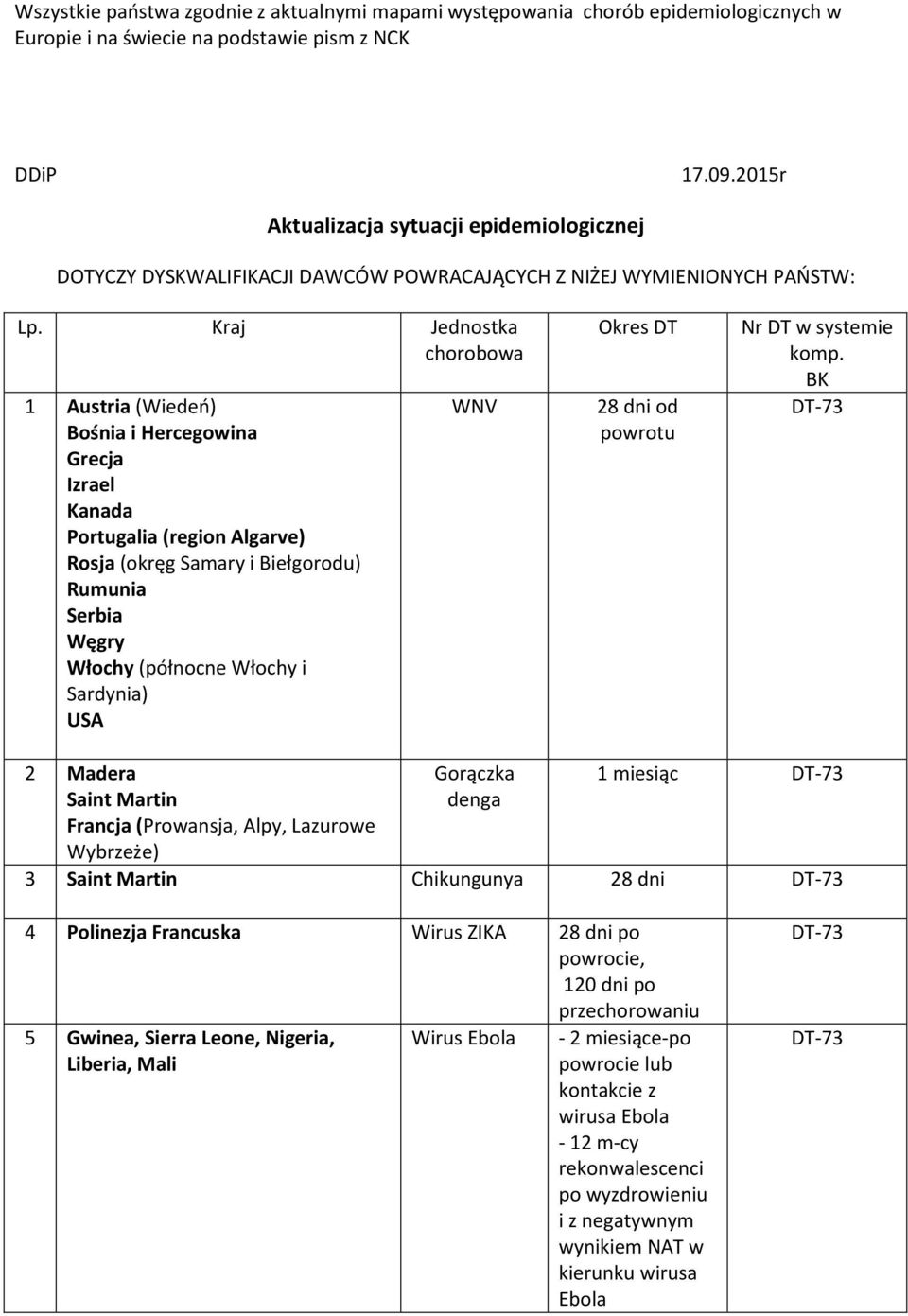 2 Madera Francja (Prowansja, Alpy, Lazurowe Wybrzeże) Gorączka denga 1 miesiąc 3 Chikungunya 28 dni 4 Polinezja Francuska Wirus ZIKA 28 dni po 5 Gwinea, Sierra