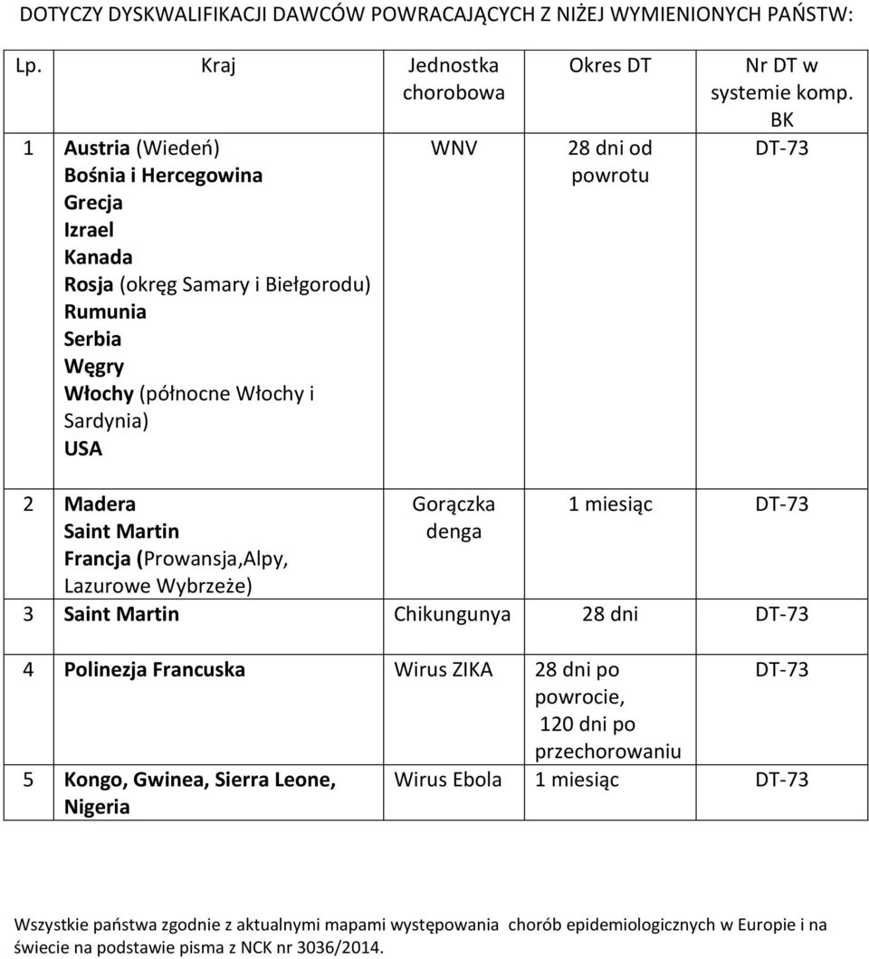 Francuska Wirus ZIKA 28 dni po 5 Kongo, Gwinea, Sierra Leone, Nigeria Wirus Ebola 1 miesiąc Wszystkie państwa zgodnie