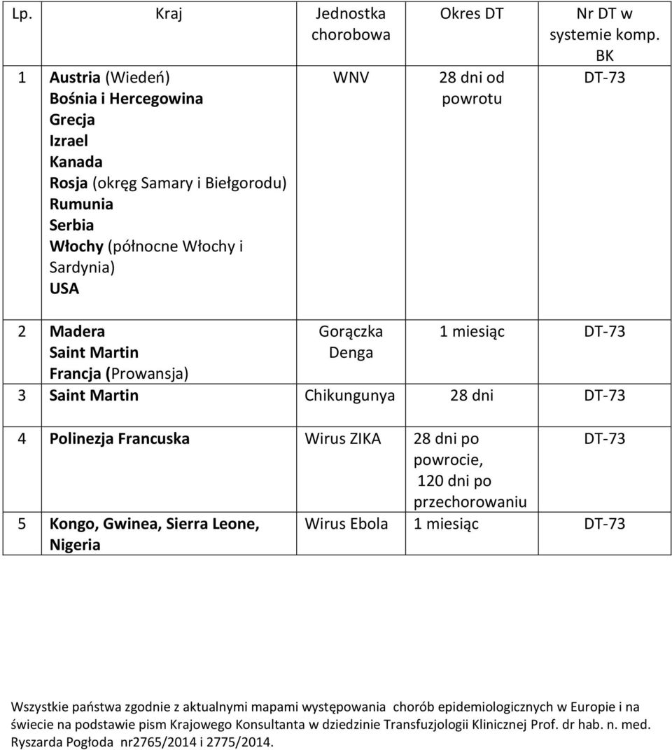 Sierra Leone, Nigeria Wirus Ebola 1 miesiąc Wszystkie państwa zgodnie z aktualnymi mapami występowania chorób epidemiologicznych w