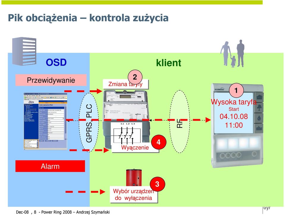 Wyączenie 4 Alarm 3 Wybór Wybór urządzeń urządzeń do do wyłączenia