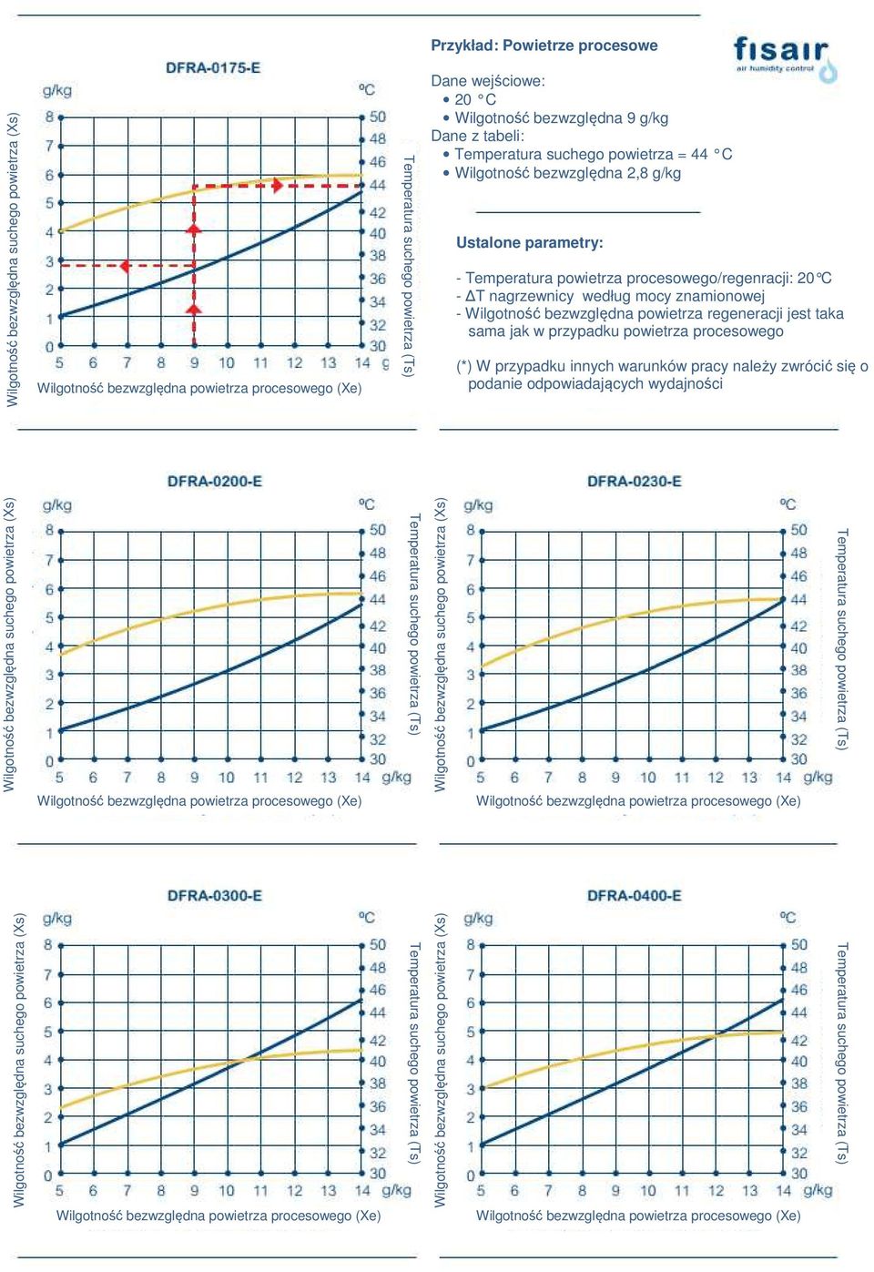 20 C - T nagrzewnicy według mocy znamionowej - Wilgotność bezwzględna powietrza regeneracji jest taka sama jak w