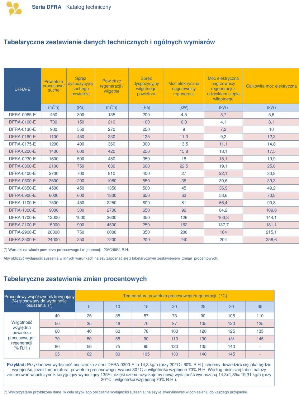 (Pa) (kw) (kw) (kw) DFRA-0065-E 450 300 135 200 4,5 3,7 5,6 DFRA-0100-E 700 150 210 100 6,8 4,1 8,1 DFRA-0130-E 900 550 270 250 9 7,2 10 DFRA-0160-E 1100 450 330 125 11,3 9,2 12,3 DFRA-0175-E 1200