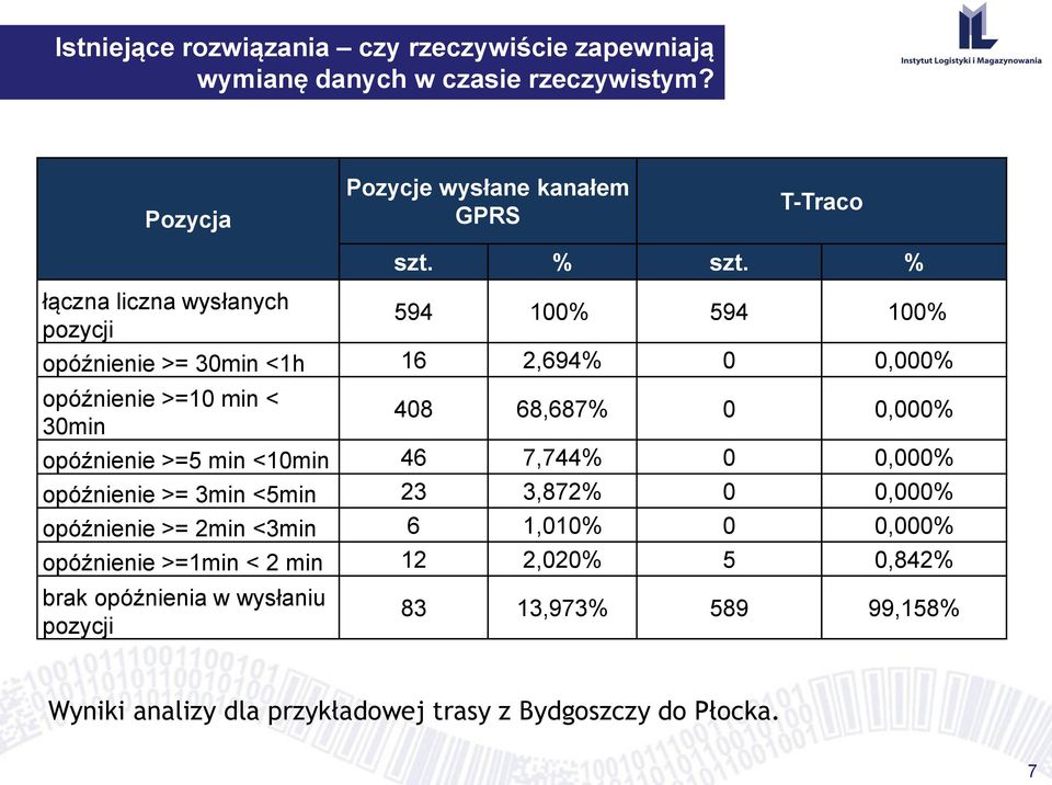 opóźnienie >=5 min <10min 46 7,744% 0 0,000% opóźnienie >= 3min <5min 23 3,872% 0 0,000% opóźnienie >= 2min <3min 6 1,010% 0 0,000% opóźnienie