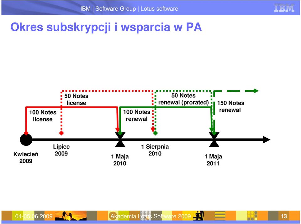 Notes renewal Kwiecień 2009 Lipiec 2009 1 Maja 2010 1