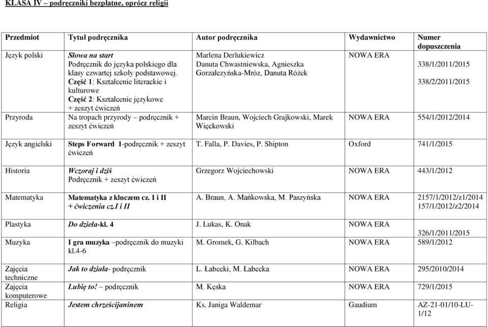 338/2/2011/2015 Przyroda Na tropach przyrody podręcznik + zeszyt Marcin Braun, Wojciech Grajkowski, Marek Więckowski NOWA ERA 554/1/2012/2014 Matematyka Steps Forward 1-podręcznik + zeszyt Podręcznik