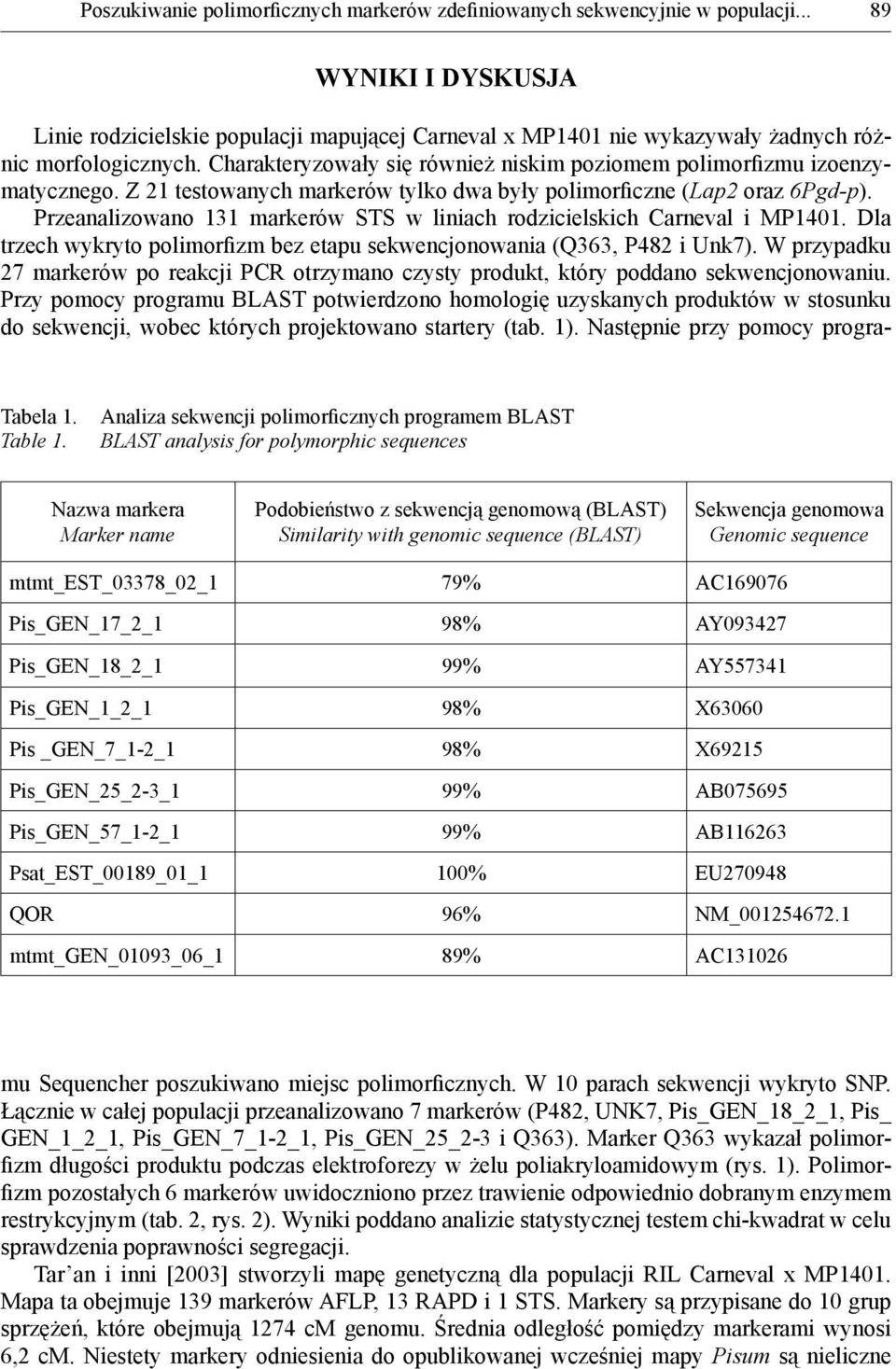 Przeanalizowano 131 markerów STS w liniach rodzicielskich i. Dla trzech wykryto polimorfizm bez etapu sekwencjonowania (Q363, P482 i Unk7).