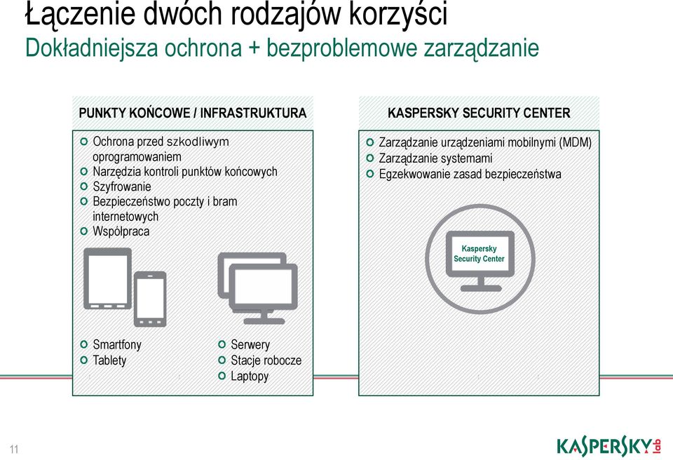 bram internetowych Współpraca KASPERSKY SECURITY CENTER Zarządzanie urządzeniami mobilnymi (MDM) Zarządzanie