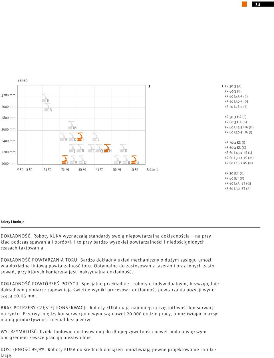 KR 60 JET (P) KR 60 L45 JET (Q) KR 60 L30 JET (R) Zalety i funkcje DOKŁADNOŚĆ. Roboty KUKA wyznaczają standardy swoją niepowtarzalną dokładnością na przykład podczas spawania i obróbki.