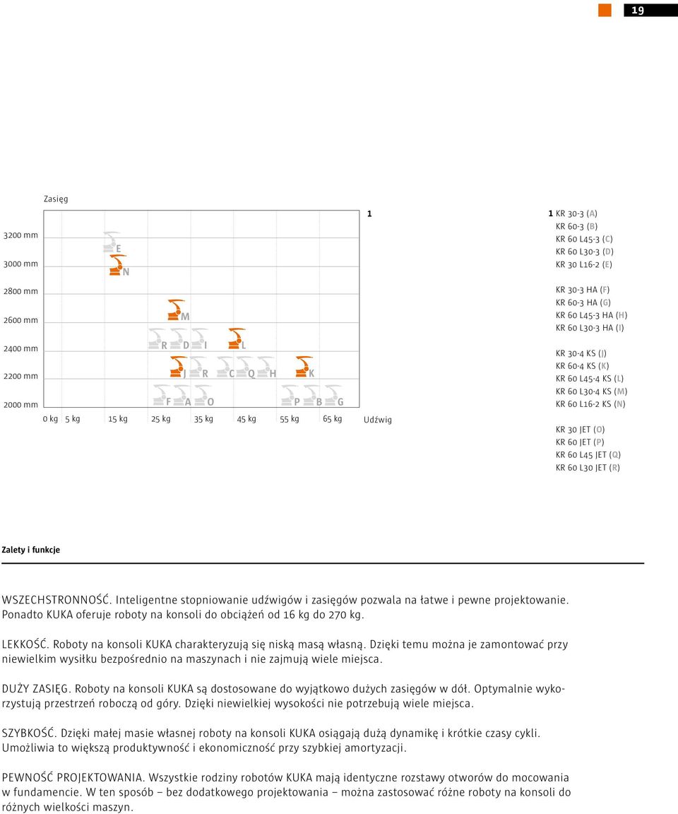 KR 60 JET (P) KR 60 L45 JET (Q) KR 60 L30 JET (R) Zalety i funkcje WSZEHSTRONNOŚĆ. Inteligentne stopniowanie udźwigów i zasięgów pozwala na łatwe i pewne projektowanie.