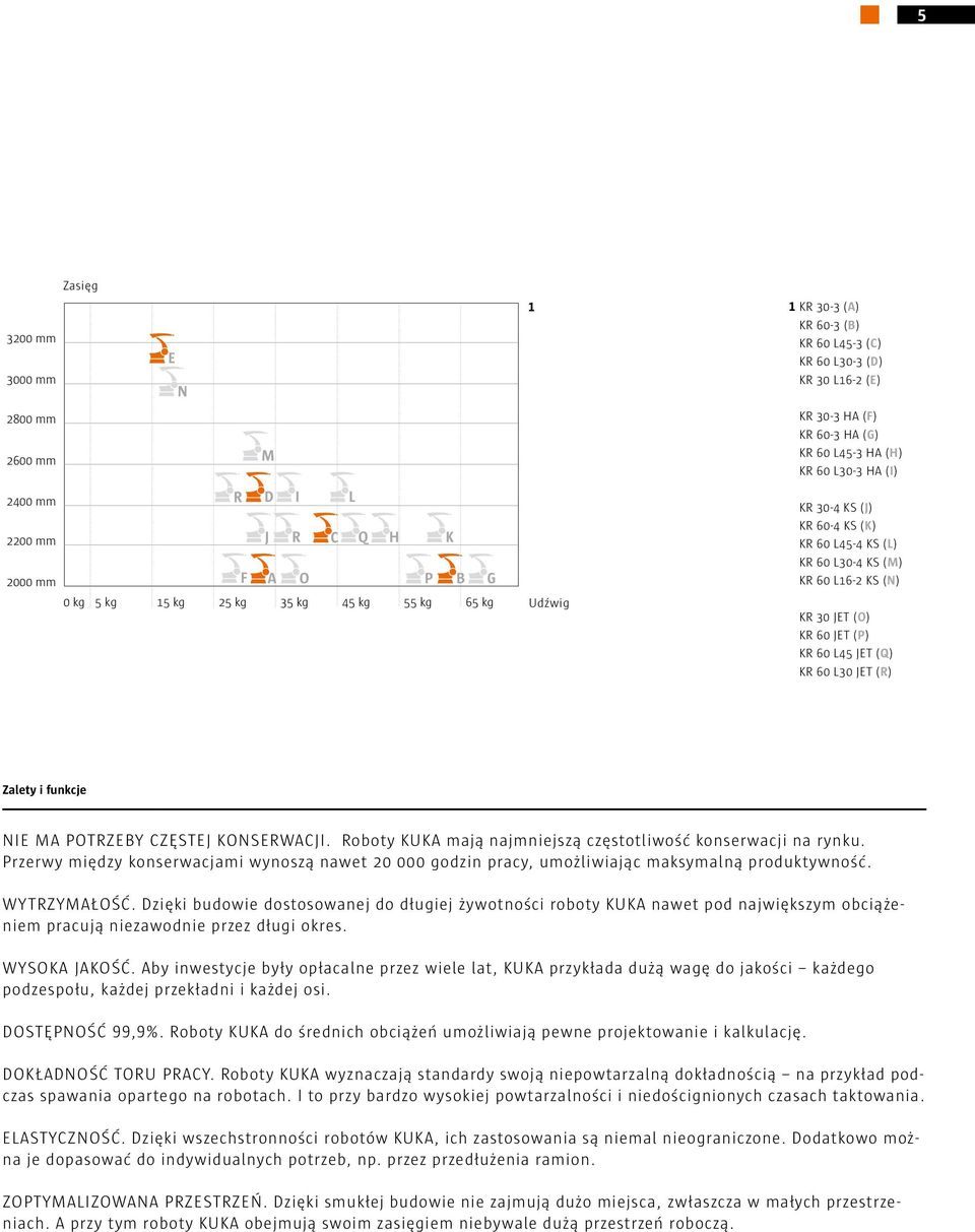 KR 60 JET (P) KR 60 L45 JET (Q) KR 60 L30 JET (R) Zalety i funkcje NIE MA POTRZEBY ZĘSTEJ KONSERWAJI. Roboty KUKA mają najmniejszą częstotliwość konserwacji na rynku.