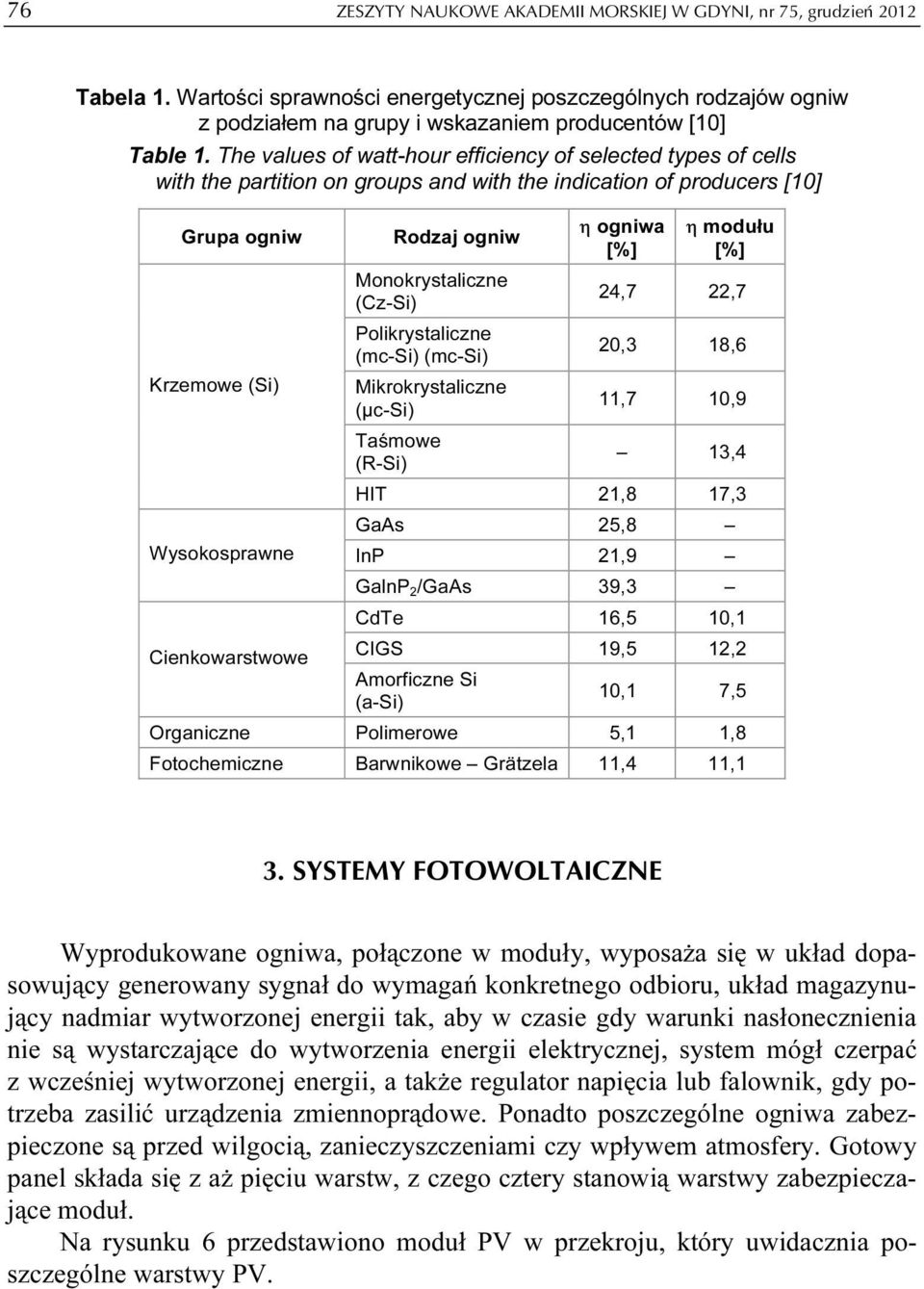 ogniw Monokrystaliczne (Cz-Si) Polikrystaliczne (mc-si) (mc-si) Mikrokrystaliczne (µc-si) Taśmowe (R-Si) η ogniwa [%] η modułu [%] 24,7 22,7 20,3 18,6 11,7 10,9 13,4 HIT 21,8 17,3 GaAs 25,8 InP 21,9