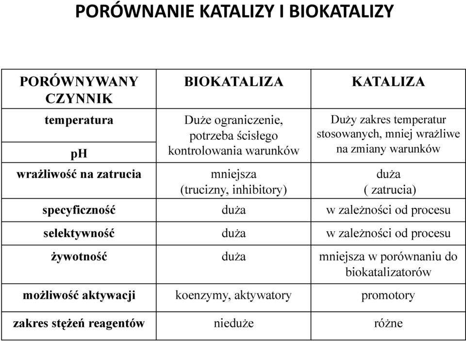 wrażliwe na zmiany warunków duża ( zatrucia) specyficzność duża w zależności od procesu selektywność duża w zależności od procesu