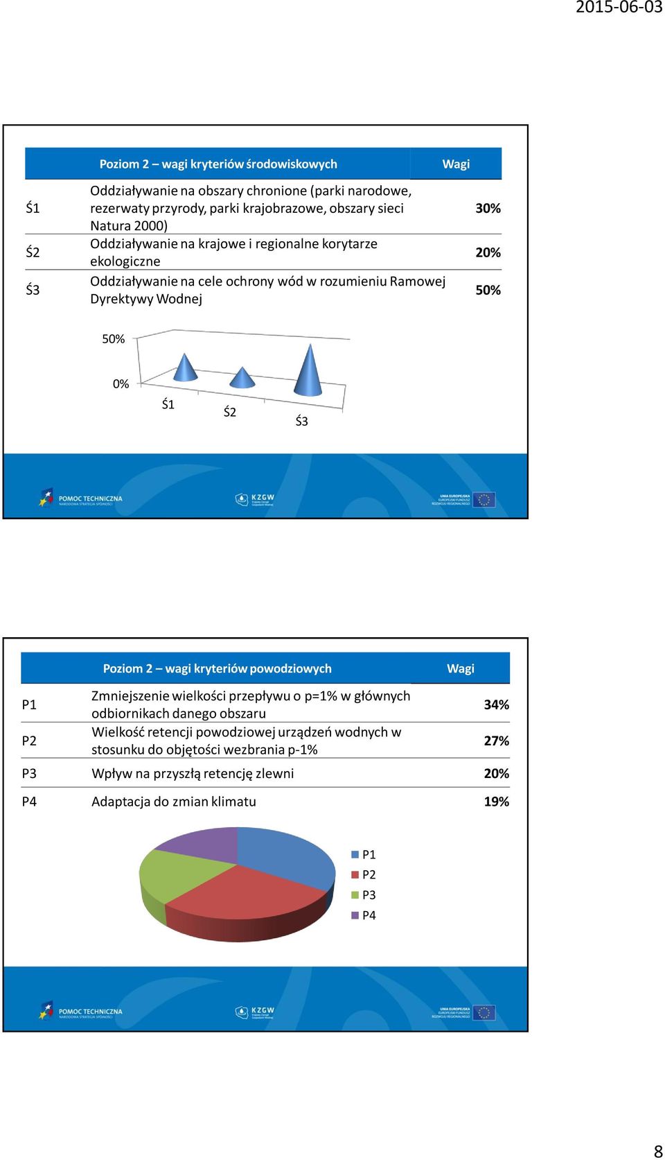 0% Ś1 Ś2 Ś3 P1 P2 Poziom 2 wagi kryteriów powodziowych Zmniejszenie wielkości przepływu o p=1% w głównych odbiornikach danego obszaru Wielkość retencji