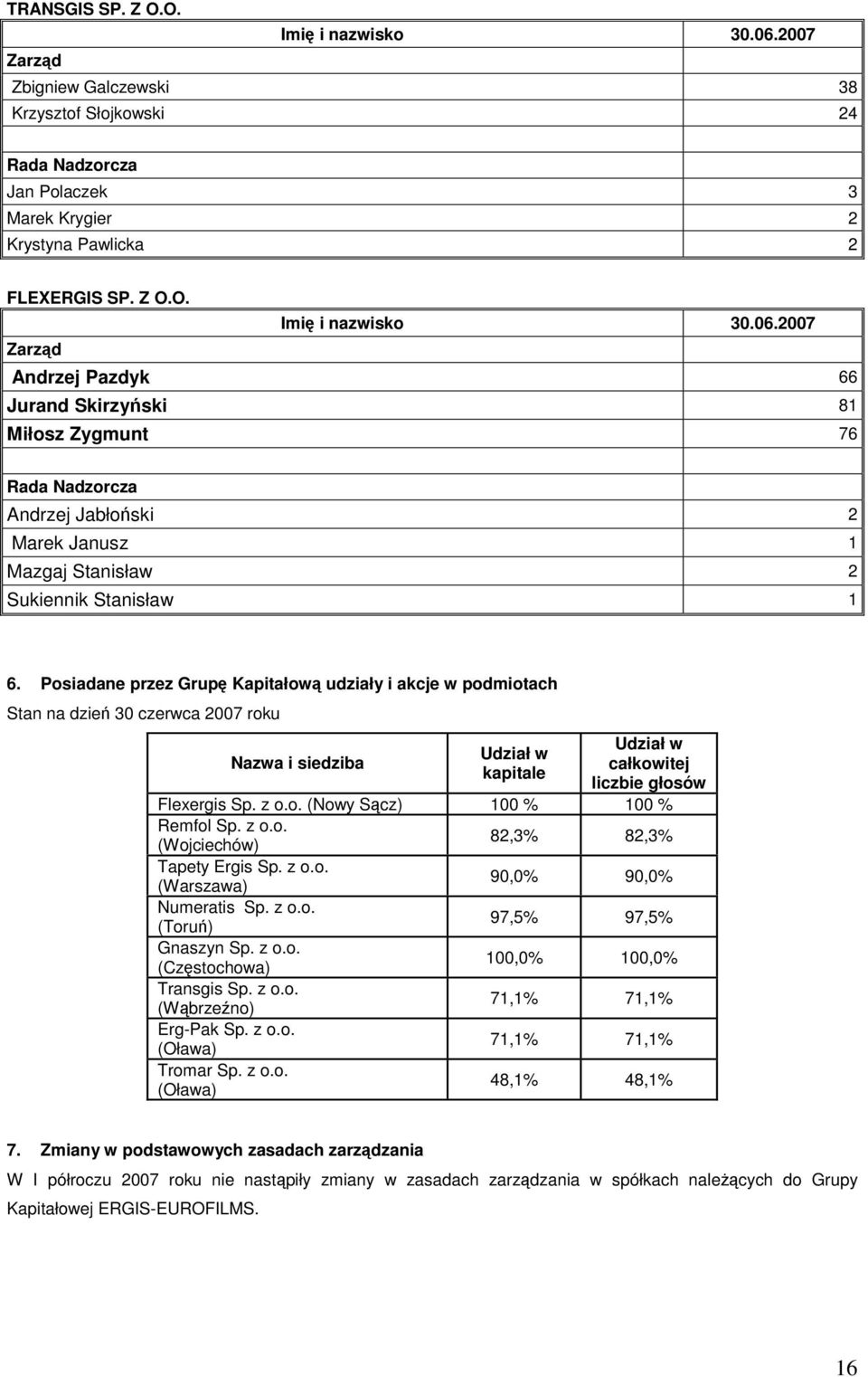 z o.o. (Wojciechów) 82,3% 82,3% Tapety Ergis Sp. z o.o. (Warszawa) 90,0% 90,0% Numeratis Sp. z o.o. (Toru) 97,5% 97,5% Gnaszyn Sp. z o.o. (Czstochowa) 100,0% 100,0% Transgis Sp. z o.o. (Wbrzeno) 71,1% 71,1% Erg-Pak Sp.