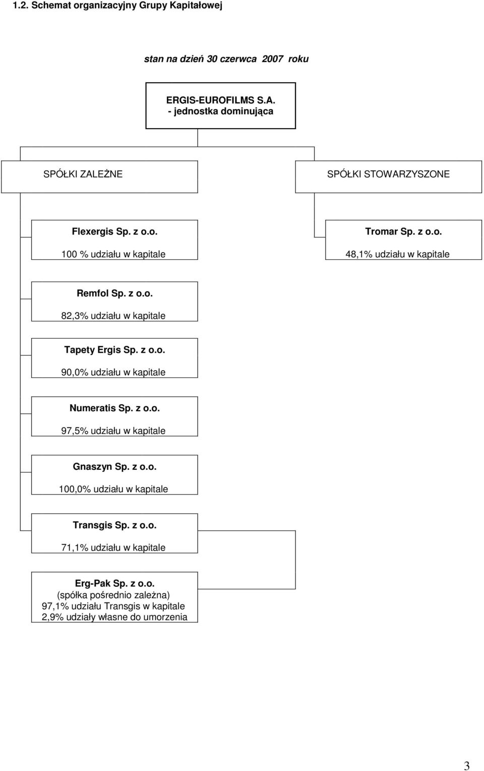 z o.o. 82,3% udziału w kapitale Tapety Ergis Sp. z o.o. 90,0% udziału w kapitale Numeratis Sp. z o.o. 97,5% udziału w kapitale Gnaszyn Sp. z o.o. 100,0% udziału w kapitale Transgis Sp.