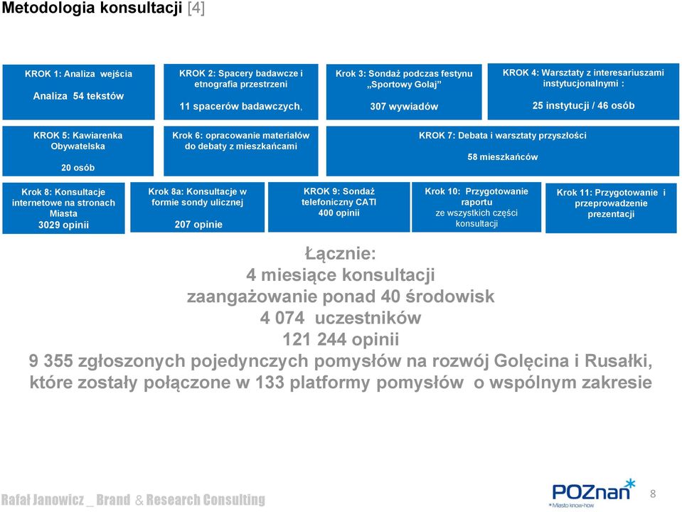 i warsztaty przyszłości 58 mieszkańców Krok 8: Konsultacje internetowe na stronach Miasta 3029 opinii Krok 8a: Konsultacje w formie sondy ulicznej 207 opinie KROK 9: Sondaż telefoniczny CATI 400