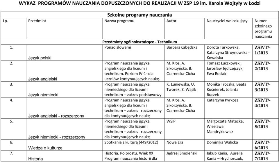 Język polski Język angielski Język niemiecki Język angielski - rozszerzony Język niemiecki - rozszerzony Wiedza o kulturze Historia Przedmioty ogólnokształcące - Technikum Ponad słowami Barbara