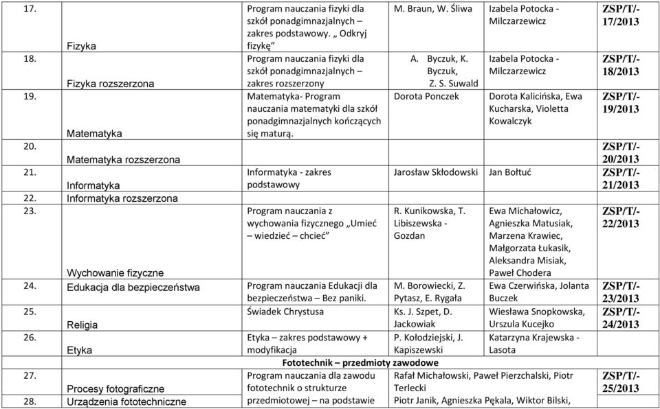 Informatyka - zakres podstawowy Program nauczania z wychowania fizycznego Umieć wiedzieć chcieć M. Braun, W. Śliwa Izabela Potocka - Milczarzewicz A. Byczuk, K. Byczuk, Z. S.