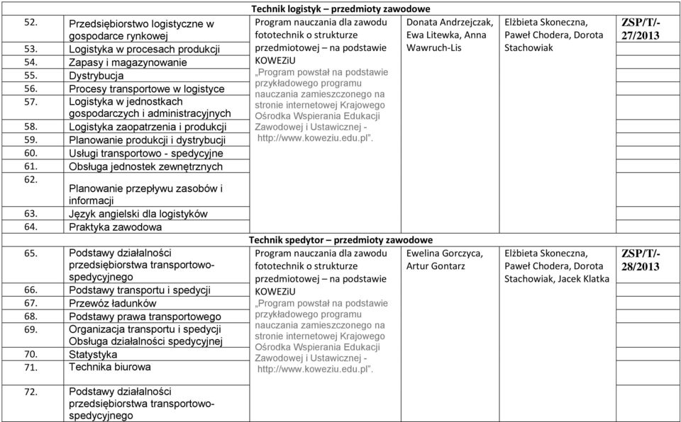 Obsługa jednostek zewnętrznych 62. Planowanie przepływu zasobów i informacji 63. Język angielski dla logistyków 64.