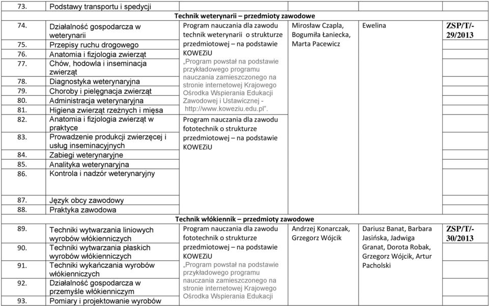 Prowadzenie produkcji zwierzęcej i usług inseminacyjnych 84. Zabiegi weterynaryjne 85. Analityka weterynaryjna 86.