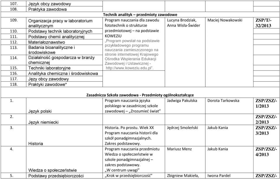 Praktyki zawodowe* Technik analityk przedmioty zawodowe Program nauczania dla zawodu Lucyna Brodziak, Anna Wisła-Świder Maciej Nowakowski 32/2013 1. 2. 3. 4.