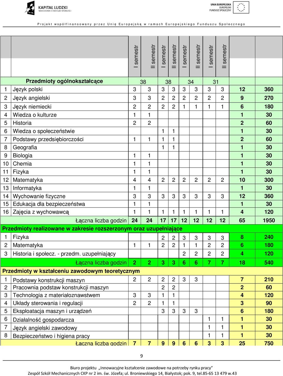 Biologia 1 1 1 30 10 Chemia 1 1 1 30 11 Fizyka 1 1 1 30 12 Matematyka 4 4 2 2 2 2 2 2 10 300 13 Informatyka 1 1 1 30 14 Wychowanie fizyczne 3 3 3 3 3 3 3 3 12 360 15 Edukacja dla bezpieczeństwa 1 1 1