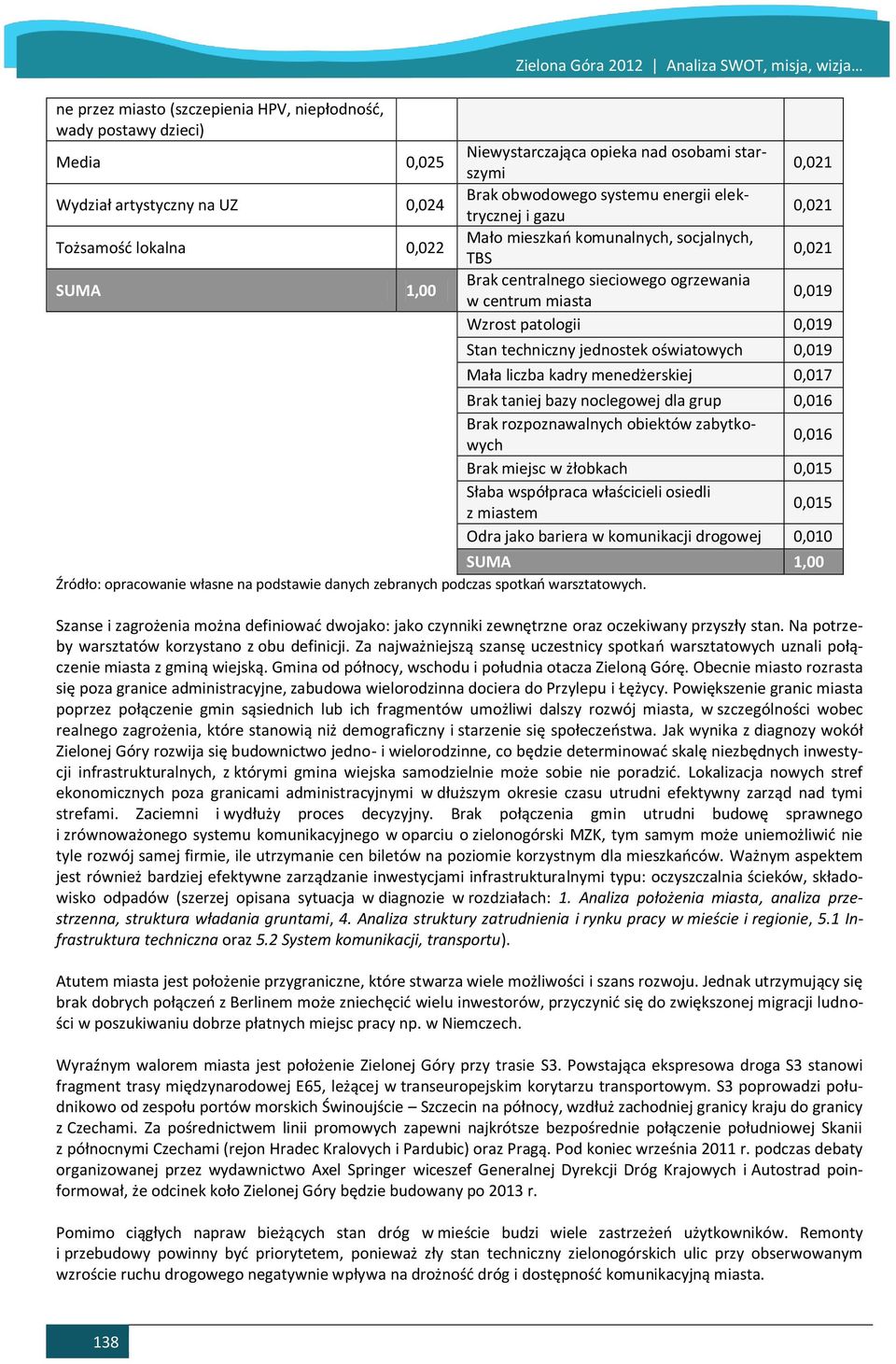 centrum miasta 0,019 Wzrost patologii 0,019 Stan techniczny jednostek oświatowych 0,019 Mała liczba kadry menedżerskiej 0,017 Brak taniej bazy noclegowej dla grup 0,016 Brak rozpoznawalnych obiektów