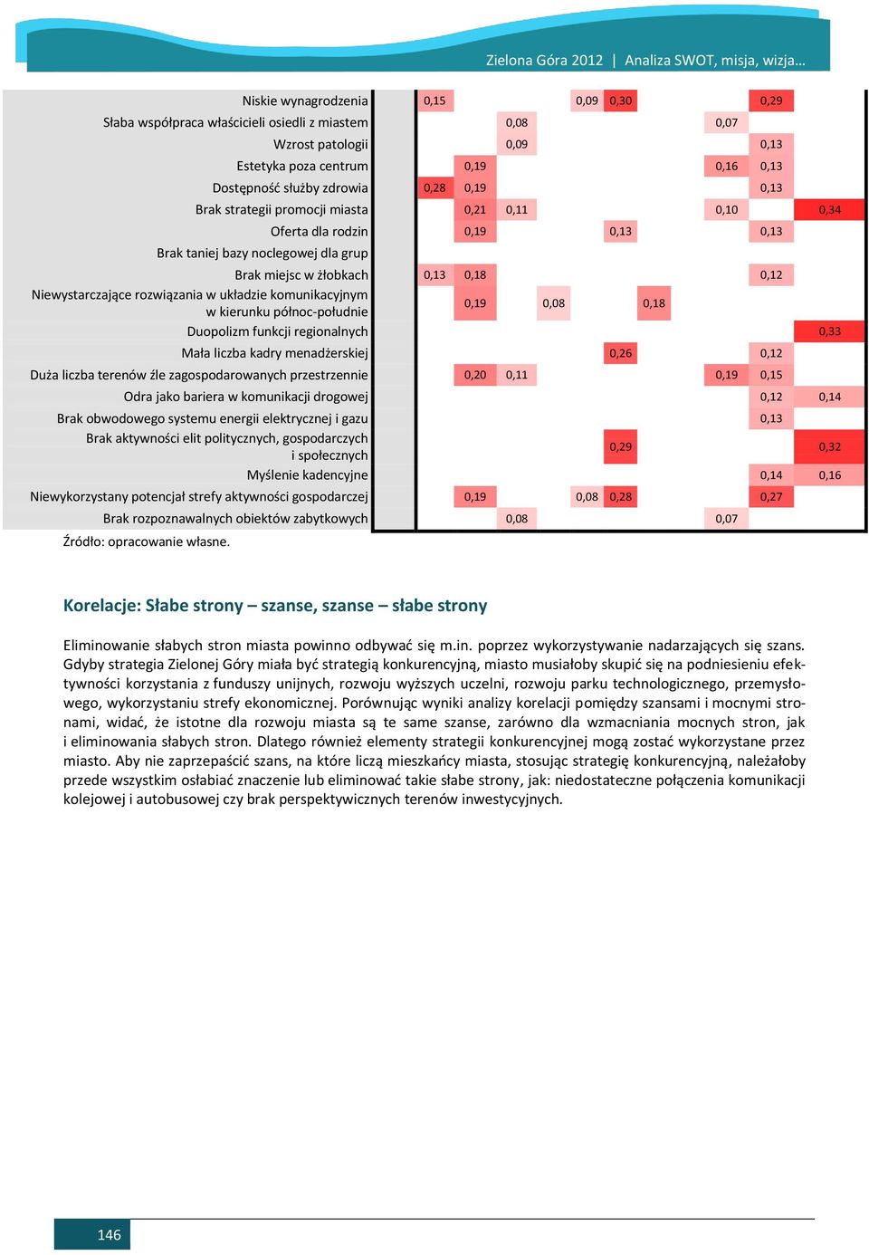 0,28 0,19 0,00 0,00 0,00 0,00 0,00 0,00 0,00 0,13 0,00 Brak strategii promocji miasta 0,00 0,21 0,11 0,00 0,00 0,00 0,00 0,00 0,10 0,00 0,34 Oferta dla rodzin 0,00 0,19 0,00 0,00 0,00 0,13 0,00 0,00