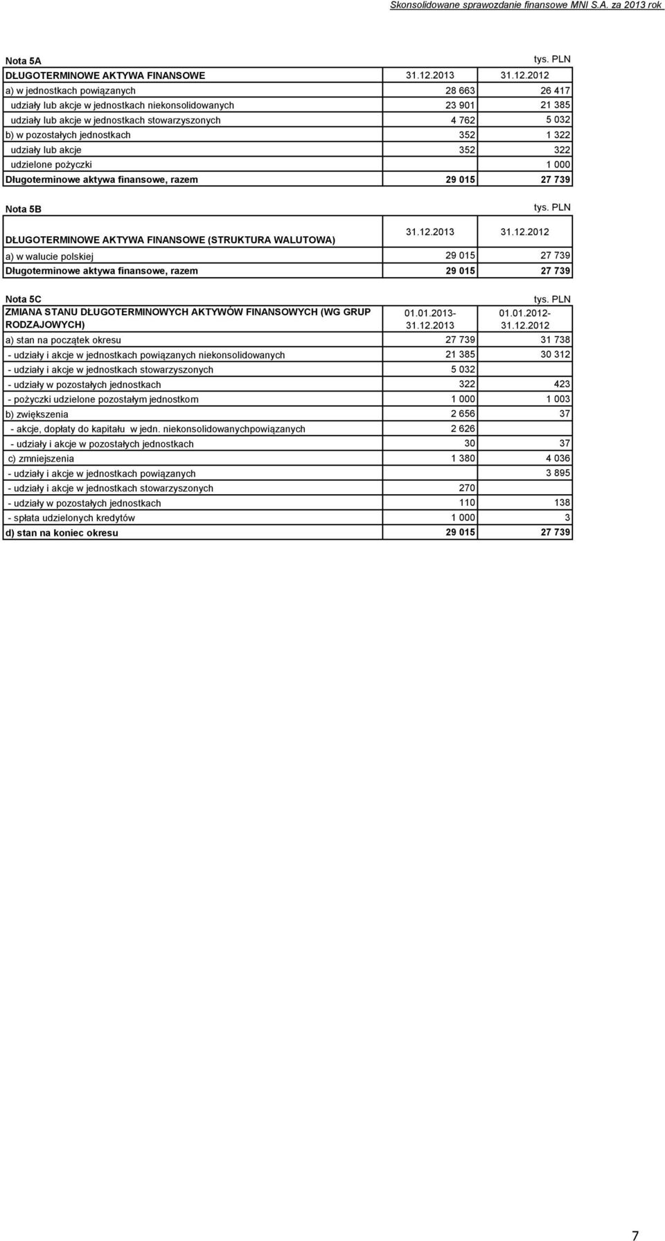 jednostkach 352 1 322 udziały lub akcje 352 322 udzielone pożyczki 1 000 Długoterminowe aktywa finansowe, razem 29 015 27 739 Nota 5B tys. PLN DŁUGOTERMINOWE AKTYWA FINANSOWE (STRUKTURA WALUTOWA) 31.