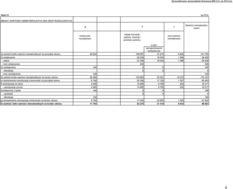 w tym: oprogramowanie komputerowe a) wartość brutto wartości niematerialnych na początek okresu 26 634 106 067 37 273 9 004 141 705 b) zwiększenie 28 359 18 034 1 069 29 428 - zakup 27 259 18 034 1