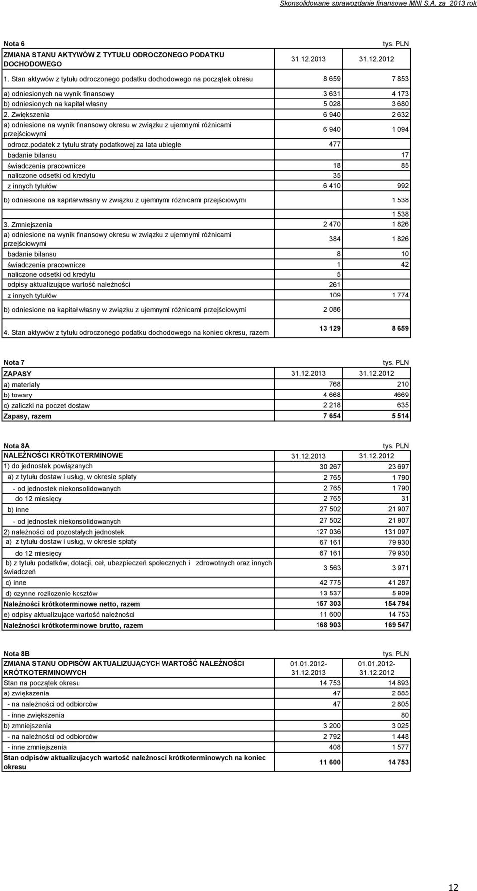 Zwiększenia 6 940 2 632 a) odniesione na wynik finansowy okresu w związku z ujemnymi różnicami przejściowymi odrocz.