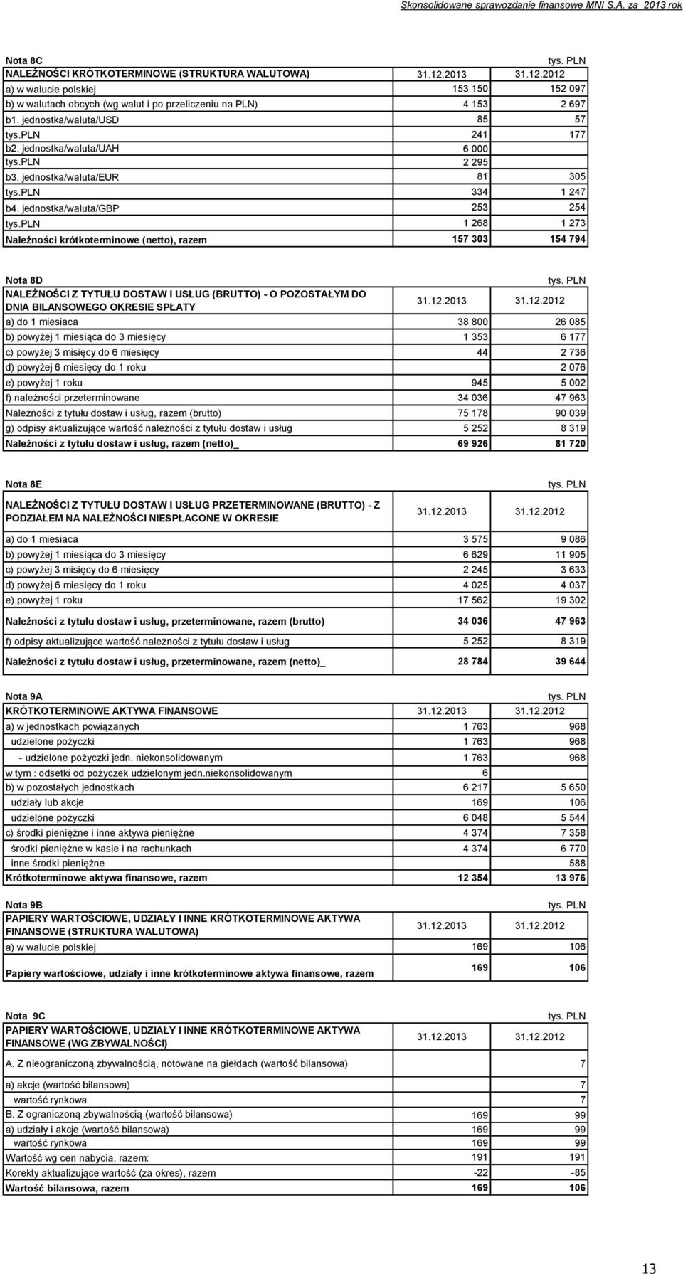 jednostka/waluta/uah 6 000 tys.pln 2 295 b3. jednostka/waluta/eur 81 305 tys.pln 334 1 247 b4. jednostka/waluta/gbp 253 254 tys.