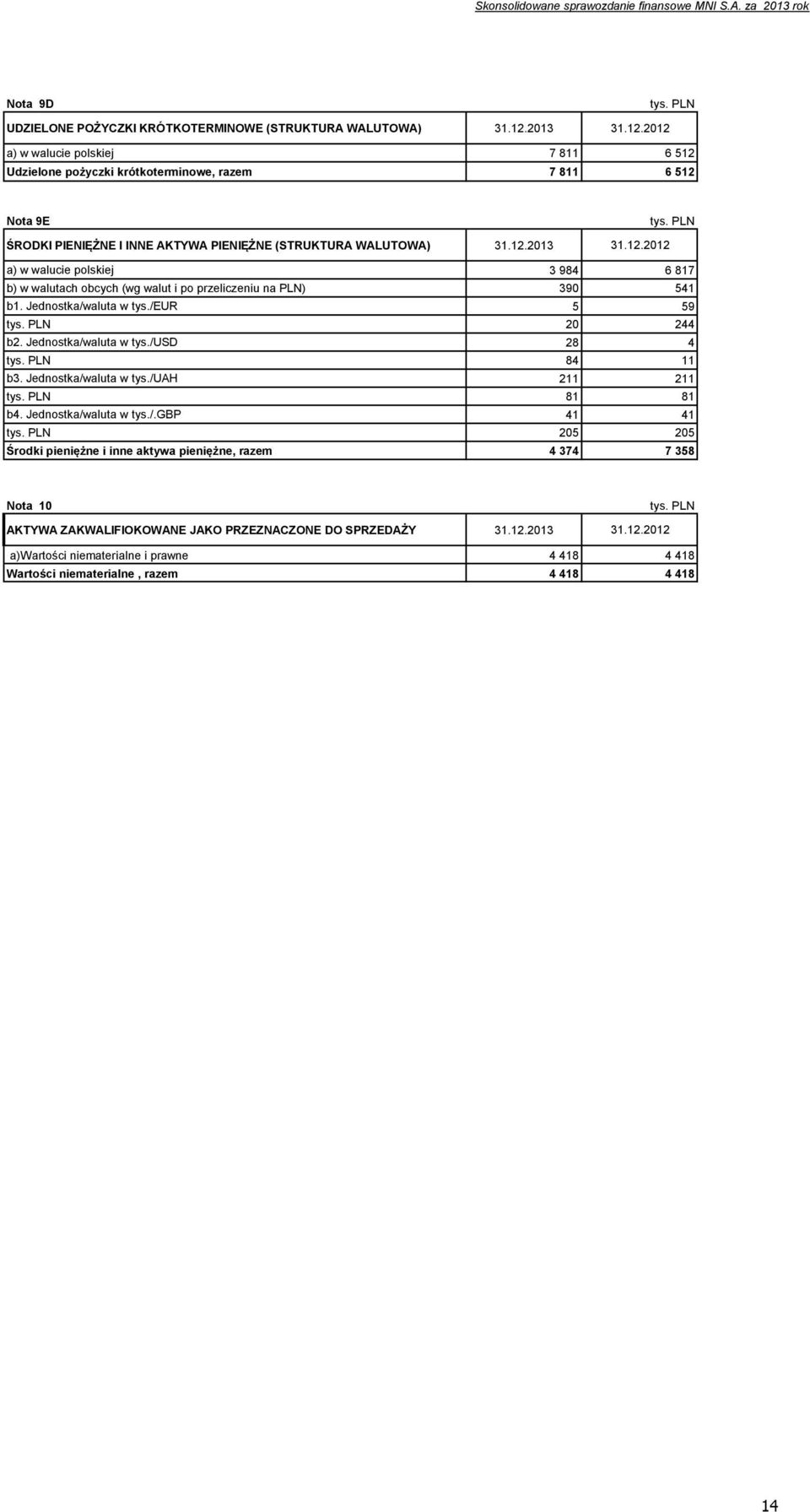 Jednostka/waluta w tys./eur 5 59 tys. PLN 20 244 b2. Jednostka/waluta w tys./usd 28 4 tys. PLN 84 11 b3. Jednostka/waluta w tys./uah 211 211 tys. PLN 81 81 b4. Jednostka/waluta w tys./.gbp 41 41 tys.