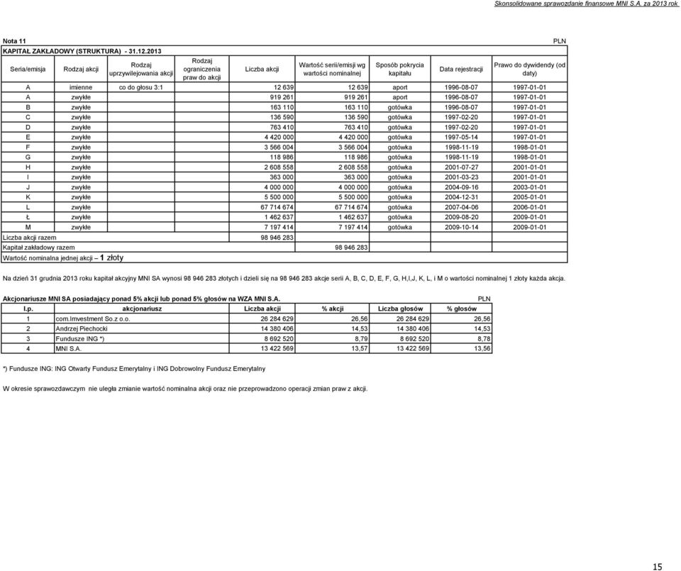 Prawo do dywidendy (od daty) A imienne co do głosu 3:1 12 639 12 639 aport 1996-08-07 1997-01-01 A zwykłe 919 261 919 261 aport 1996-08-07 1997-01-01 B zwykłe 163 110 163 110 gotówka 1996-08-07