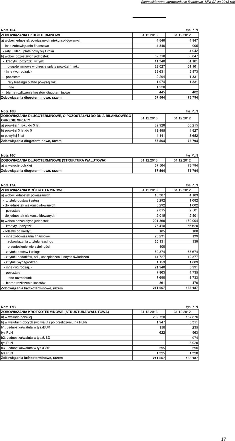 2012 a) wobec jednostek powiązanych niekonsolidowanych 4 846 4 947 - inne zobowiązania finansowe 4 846 905 - raty układu płate powyżej 1 roku 4 042 b) wobec pozostałych jednostek 52 718 68 847 -