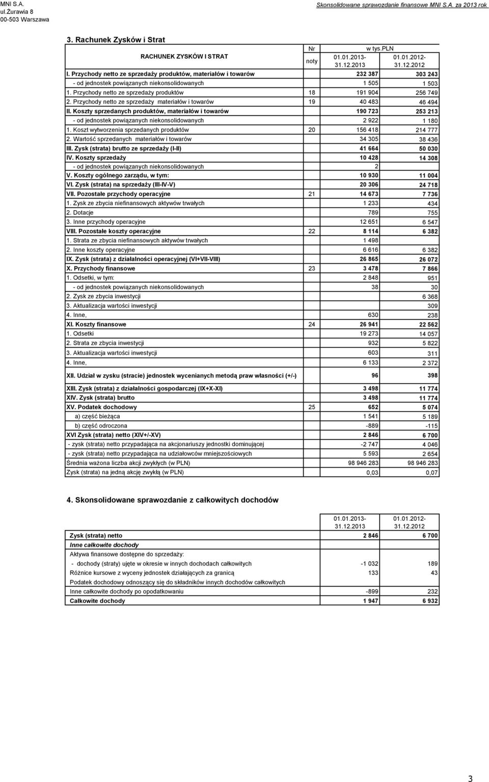 Przychody netto ze sprzedaży materiałów i towarów 19 40 483 46 494 II. Koszty sprzedanych produktów, materiałów i towarów 190 723 253 213 - od jednostek powiązanych niekonsolidowanych 2 922 1 180 1.