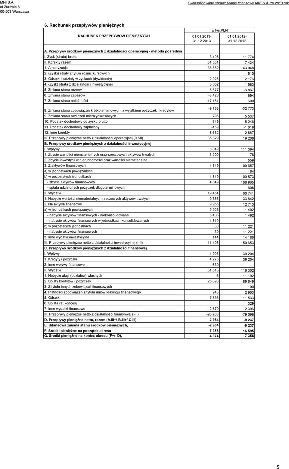 (Zyski) straty z tytułu różnic kursowych 510 3. Odsetki i udziały w zyskach (dywidendy) 2 025 2 176 4. (Zysk) strata z działalności inwestycyjnej 3 002-1 583 5. Zmiana stanu rezerw 8 577-6 867 6.