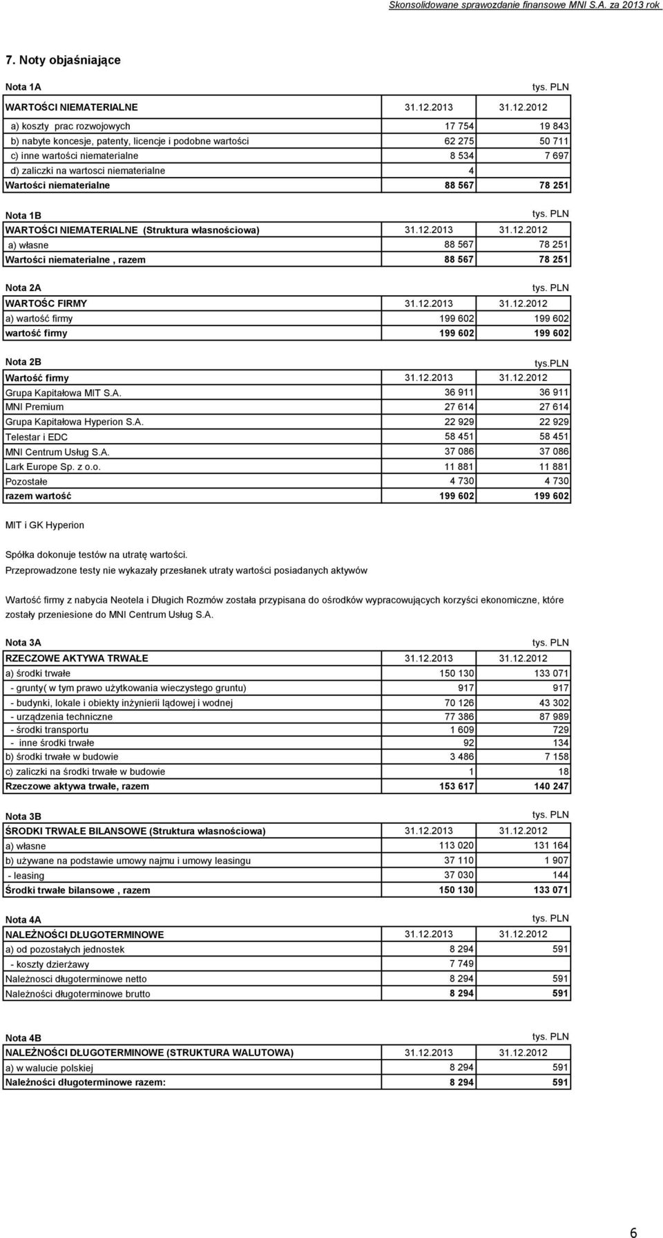 2012 a) koszty prac rozwojowych 17 754 19 843 b) nabyte koncesje, patenty, licencje i podobne wartości 62 275 50 711 c) inne wartości niematerialne 8 534 7 697 d) zaliczki na wartosci niematerialne 4