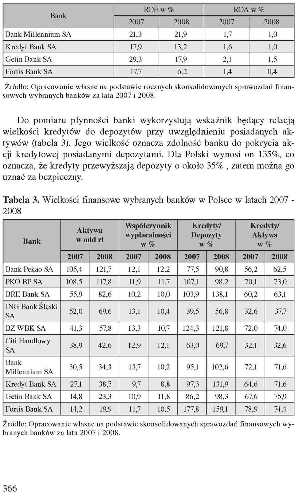 Do pomiaru płynności banki wykorzystują wskaźnik będący relacją wielkości kredytów do depozytów przy uwzględnieniu posiadanych aktywów (tabela 3).